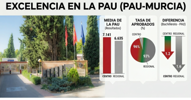 EL IES GINÉS PÉREZ CHIRINOS SUPERA LA MEDIA REGIONAL DE LA PAU